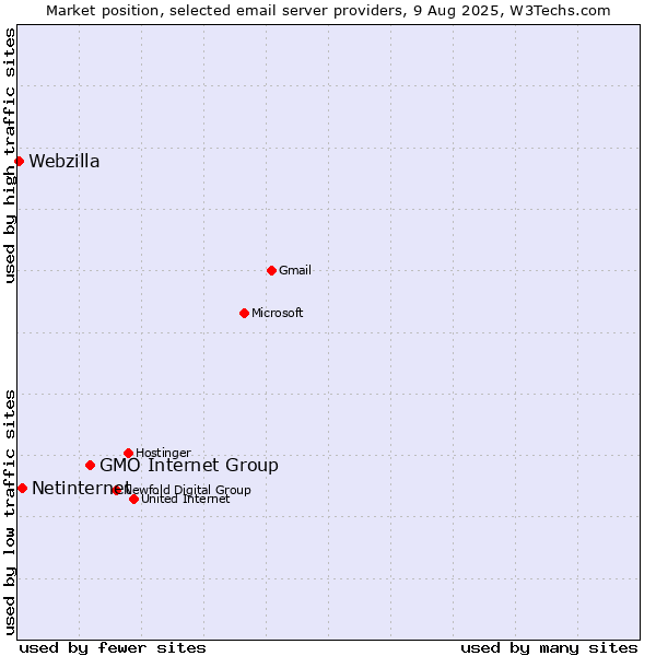 Market position of GMO Internet Group vs. Netinternet vs. Webzilla