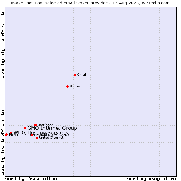 Market position of GMO Internet Group vs. WHG Hosting Services vs. Netinternet