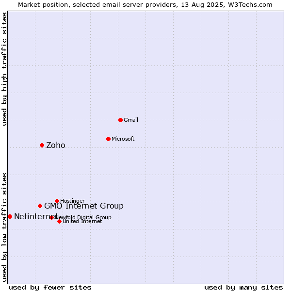 Market position of Zoho vs. GMO Internet Group vs. Netinternet