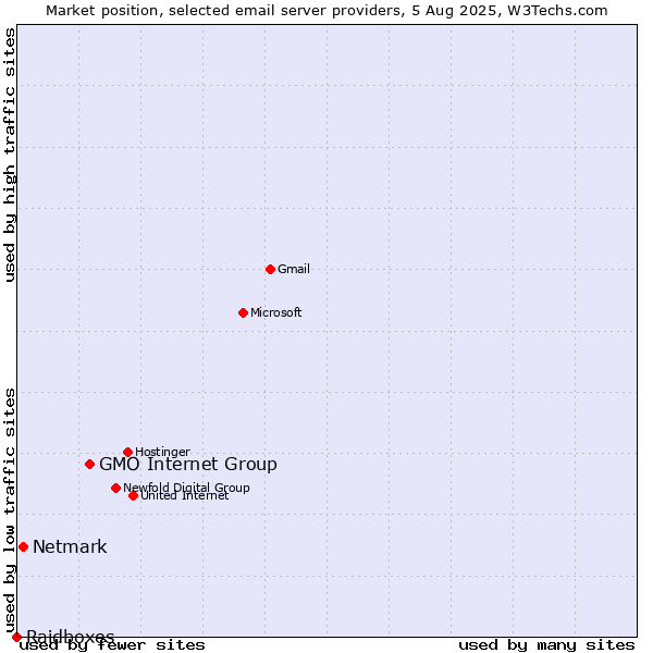 Market position of GMO Internet Group vs. Netmark vs. Raidboxes
