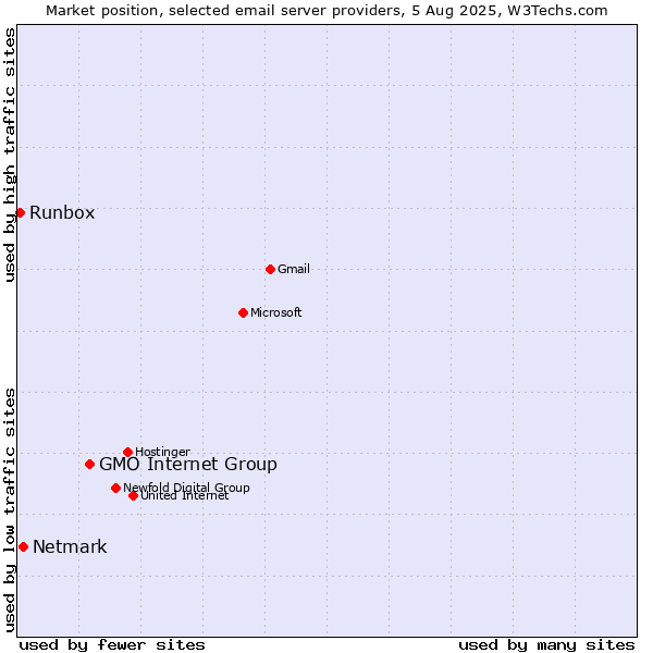Market position of GMO Internet Group vs. Netmark vs. Runbox