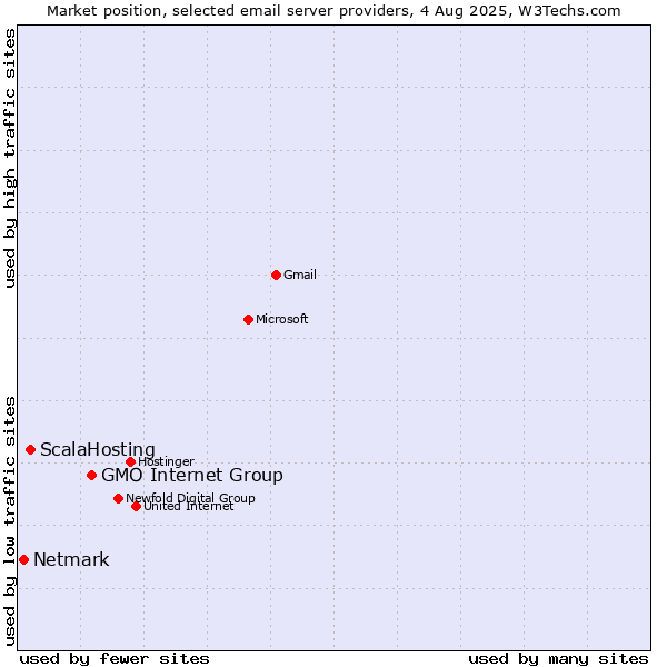 Market position of GMO Internet Group vs. ScalaHosting vs. Netmark