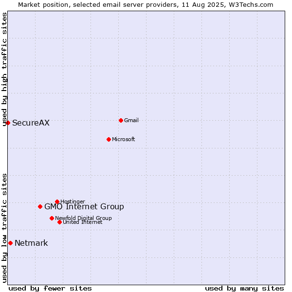Market position of GMO Internet Group vs. Netmark vs. SecureAX