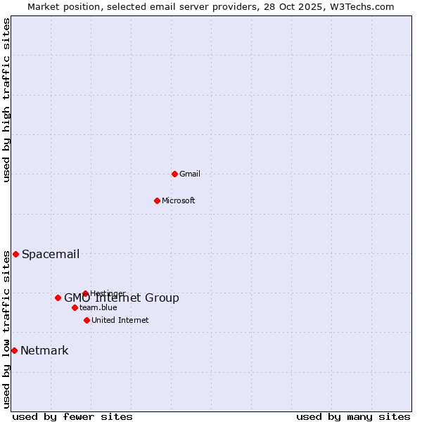 Market position of GMO Internet Group vs. Spacemail vs. Netmark