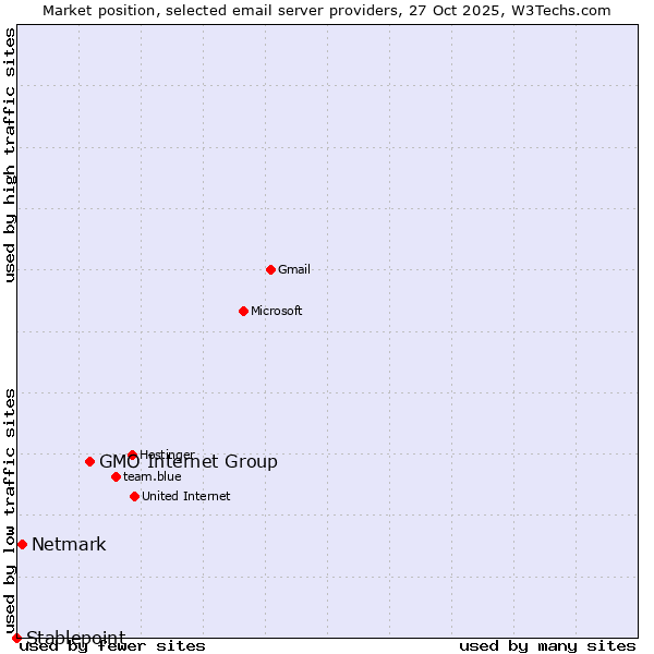 Market position of GMO Internet Group vs. Netmark vs. Stablepoint