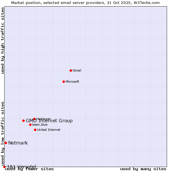 Market position of GMO Internet Group vs. Netmark vs. 1&1 Versatel