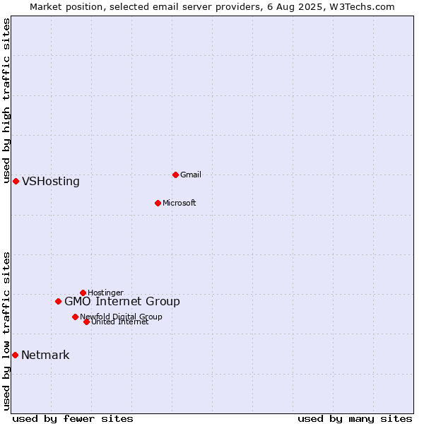 Market position of GMO Internet Group vs. VSHosting vs. Netmark