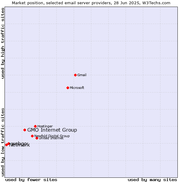 Market position of GMO Internet Group vs. webgo vs. Netmark