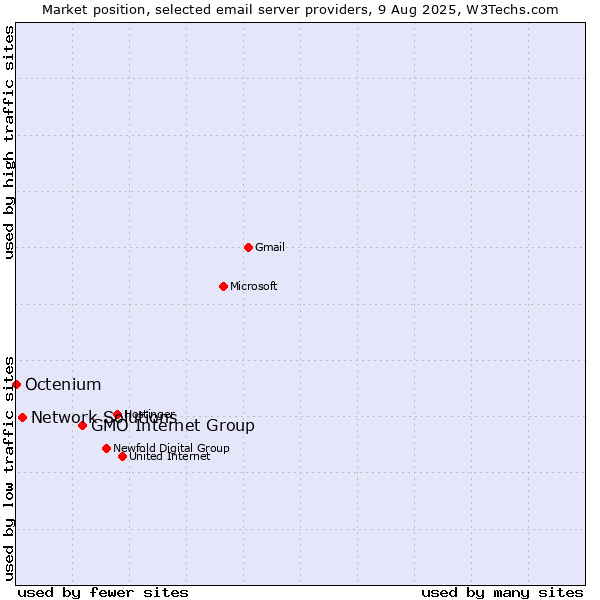 Market position of GMO Internet Group vs. Network Solutions vs. Octenium