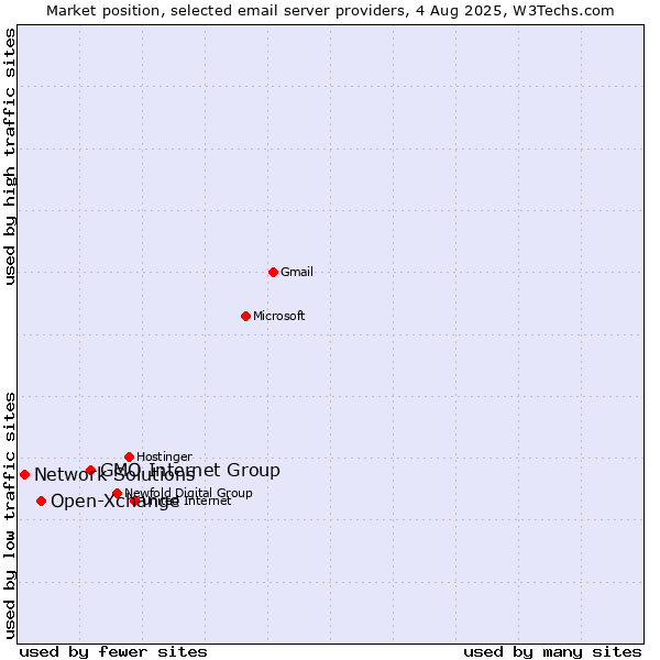 Market position of GMO Internet Group vs. Open-Xchange vs. Network Solutions