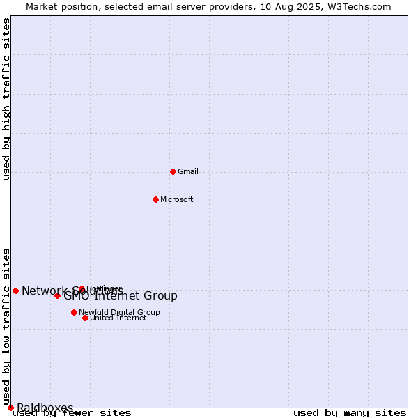 Market position of GMO Internet Group vs. Network Solutions vs. Raidboxes