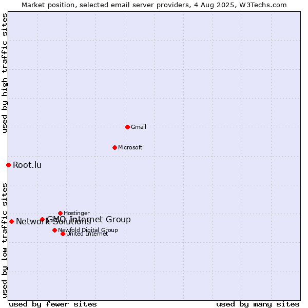 Market position of GMO Internet Group vs. Network Solutions vs. Root.lu