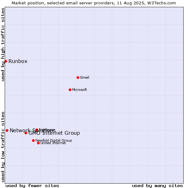 Market position of GMO Internet Group vs. Network Solutions vs. Runbox