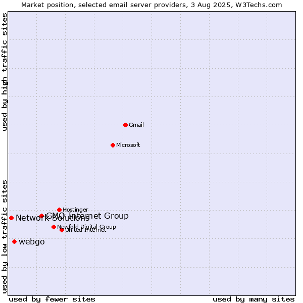 Market position of GMO Internet Group vs. webgo vs. Network Solutions