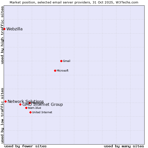 Market position of GMO Internet Group vs. Network Solutions vs. Webzilla