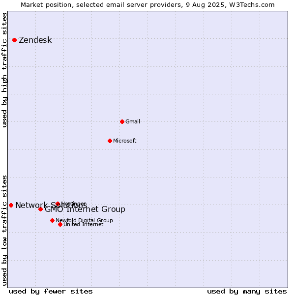 Market position of GMO Internet Group vs. Zendesk vs. Network Solutions