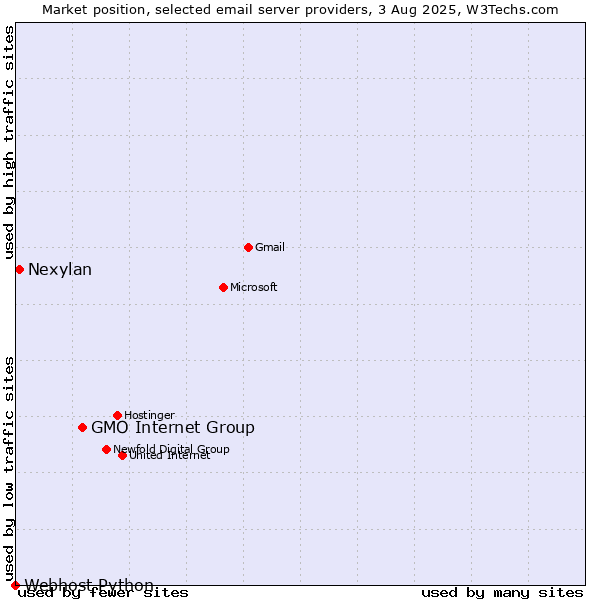 Market position of GMO Internet Group vs. Nexylan vs. Webhost Python