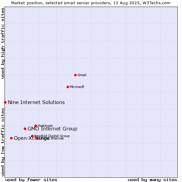 Market position of GMO Internet Group vs. Open-Xchange vs. Nine Internet Solutions