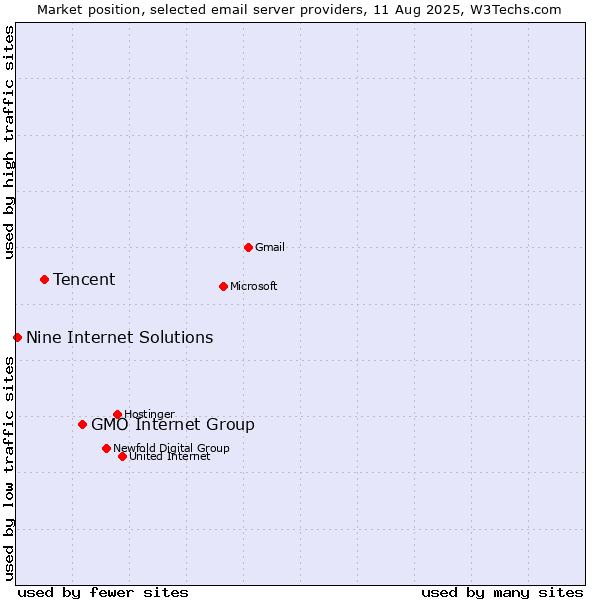 Market position of GMO Internet Group vs. Tencent vs. Nine Internet Solutions