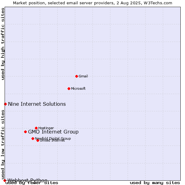 Market position of GMO Internet Group vs. Nine Internet Solutions vs. Webhost Python