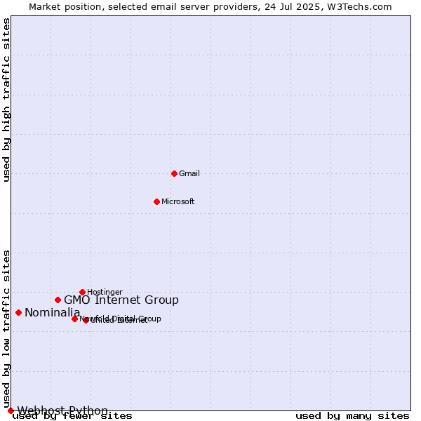 Market position of GMO Internet Group vs. Nominalia vs. Webhost Python