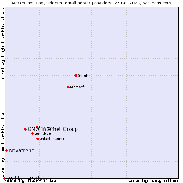Market position of GMO Internet Group vs. Novatrend vs. Webhost Python