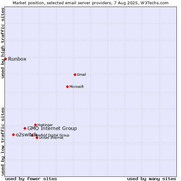 Market position of GMO Internet Group vs. o2switch vs. Runbox