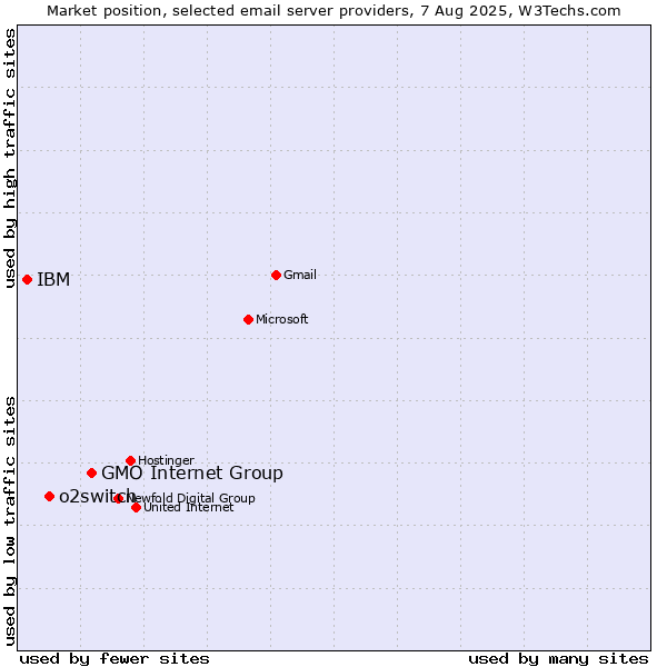 Market position of GMO Internet Group vs. o2switch vs. IBM