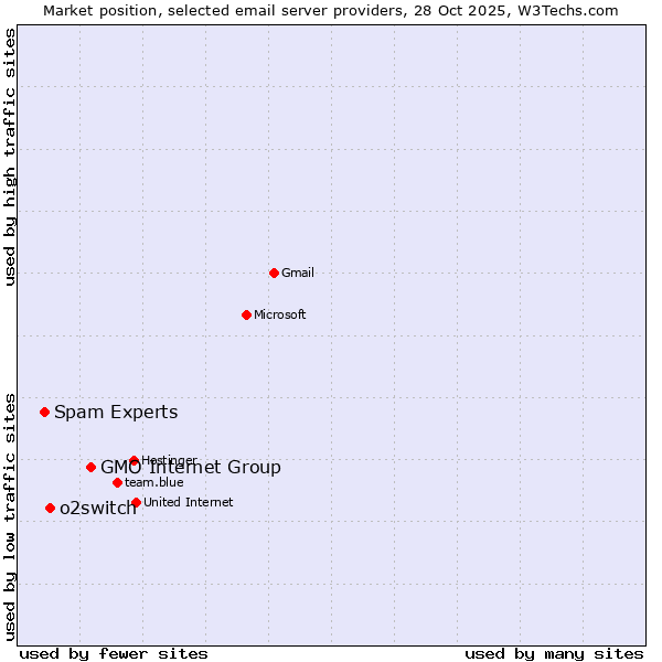 Market position of GMO Internet Group vs. o2switch vs. Spam Experts