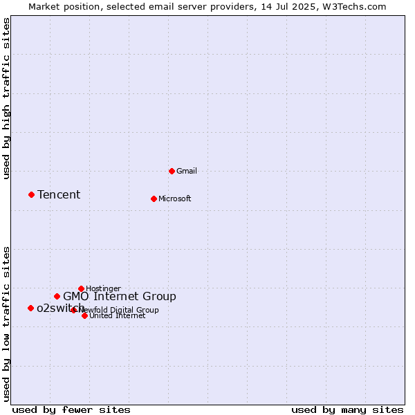 Market position of GMO Internet Group vs. Tencent vs. o2switch