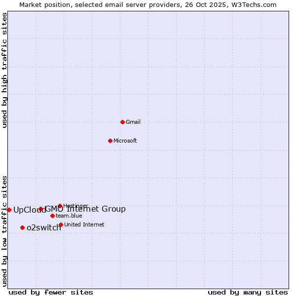 Market position of GMO Internet Group vs. o2switch vs. UpCloud
