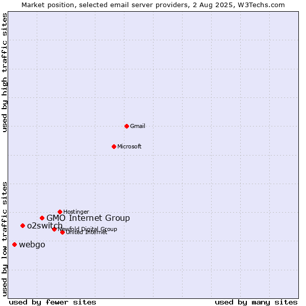 Market position of GMO Internet Group vs. o2switch vs. webgo