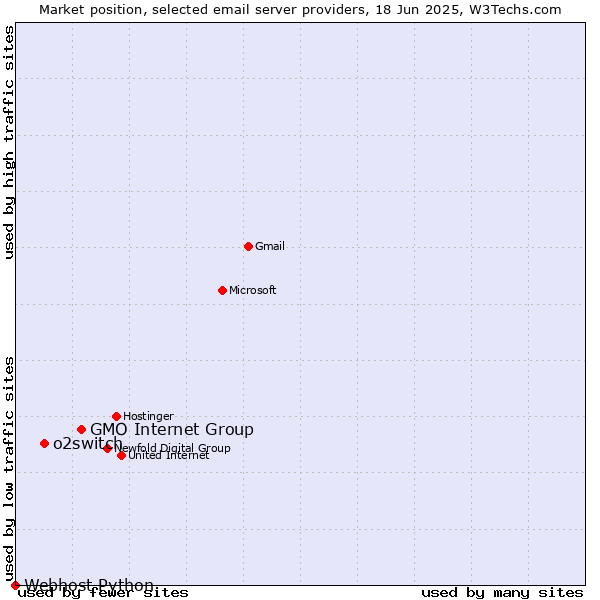 Market position of GMO Internet Group vs. o2switch vs. Webhost Python