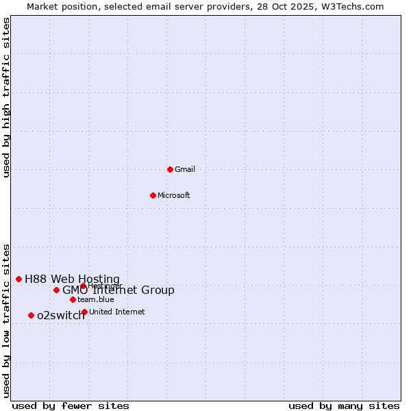 Market position of GMO Internet Group vs. o2switch vs. H88 Web Hosting