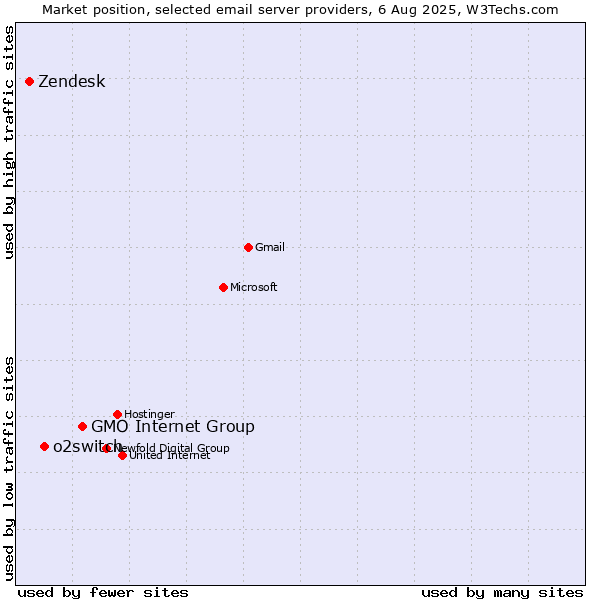 Market position of GMO Internet Group vs. o2switch vs. Zendesk