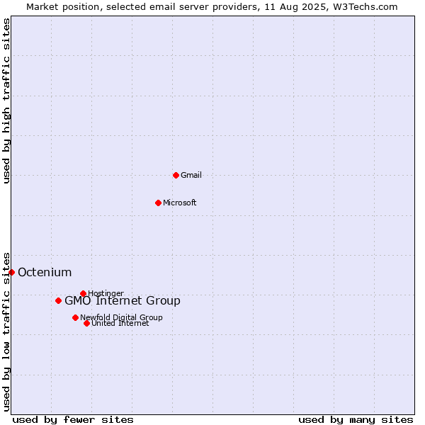 Market position of GMO Internet Group vs. Octenium
