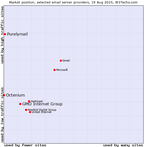Market position of GMO Internet Group vs. Purelymail vs. Octenium