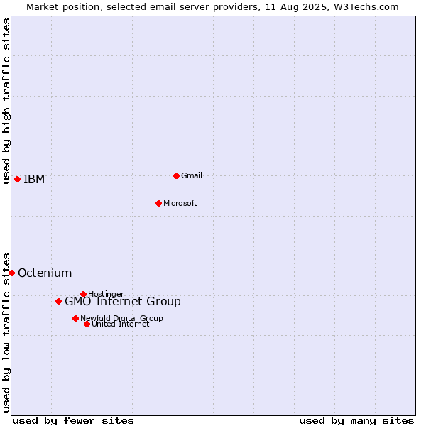 Market position of GMO Internet Group vs. IBM vs. Octenium