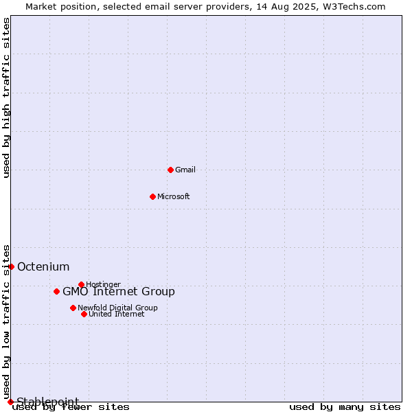 Market position of GMO Internet Group vs. Octenium vs. Stablepoint