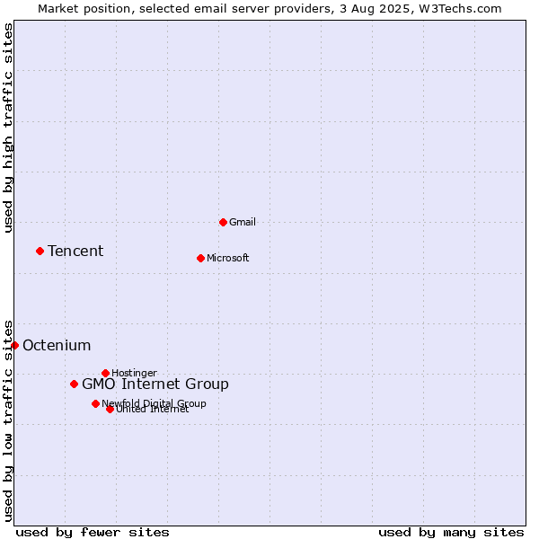 Market position of GMO Internet Group vs. Tencent vs. Octenium