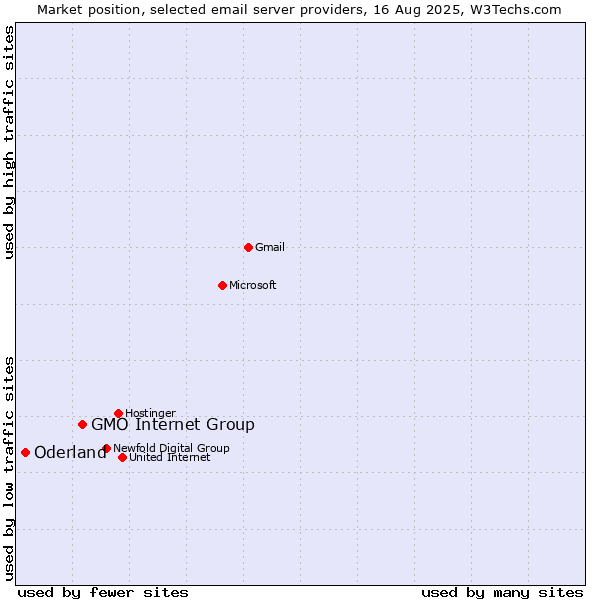Market position of GMO Internet Group vs. Oderland