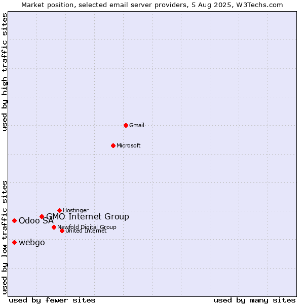 Market position of GMO Internet Group vs. Odoo SA vs. webgo