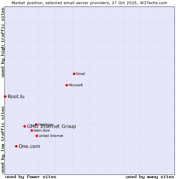 Market position of GMO Internet Group vs. One.com vs. Root.lu