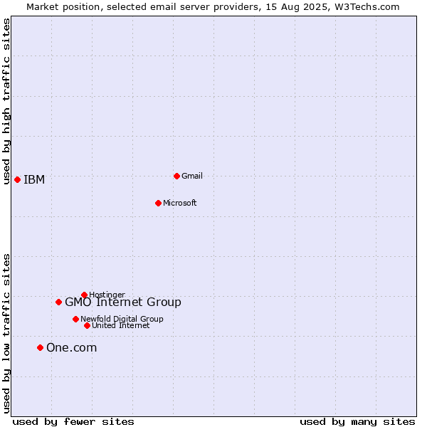 Market position of GMO Internet Group vs. One.com vs. IBM