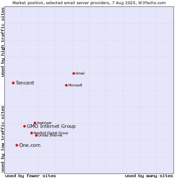 Market position of GMO Internet Group vs. One.com vs. Tencent