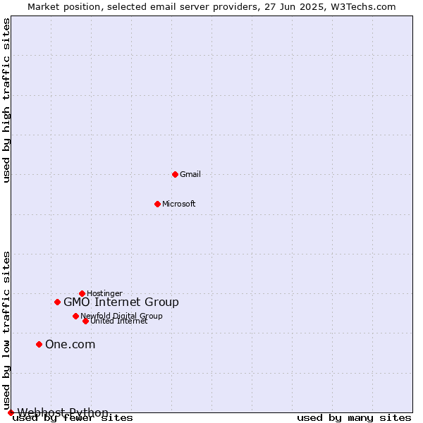 Market position of GMO Internet Group vs. One.com vs. Webhost Python