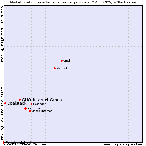 Market position of GMO Internet Group vs. Opalstack vs. Webhost Python