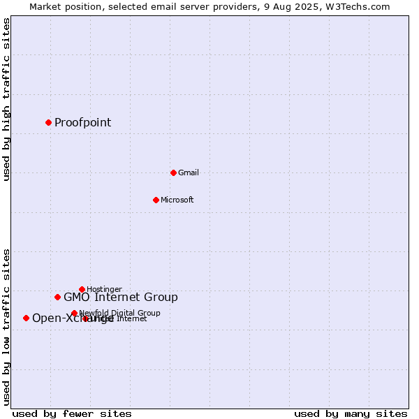 Market position of GMO Internet Group vs. Proofpoint vs. Open-Xchange