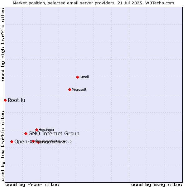 Market position of GMO Internet Group vs. Open-Xchange vs. Root.lu