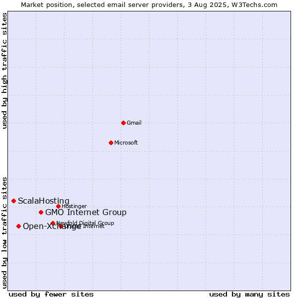 Market position of GMO Internet Group vs. Open-Xchange vs. ScalaHosting